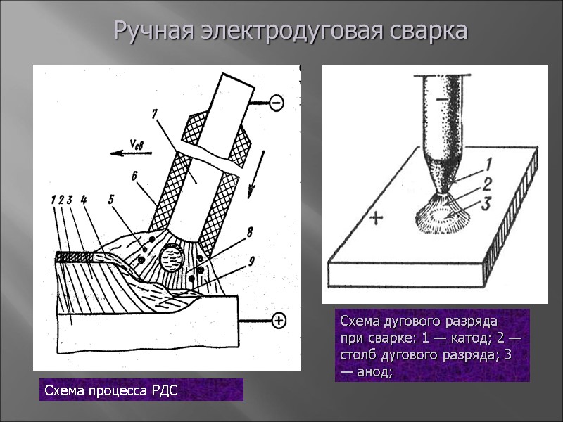 Ручная электродуговая сварка Схема процесса РДС Схема дугового разряда при сварке: 1 — катод;